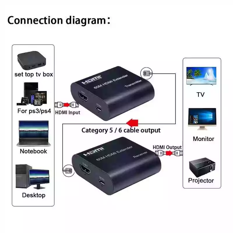 Connect one HDMI cable between the display device and RX Extender