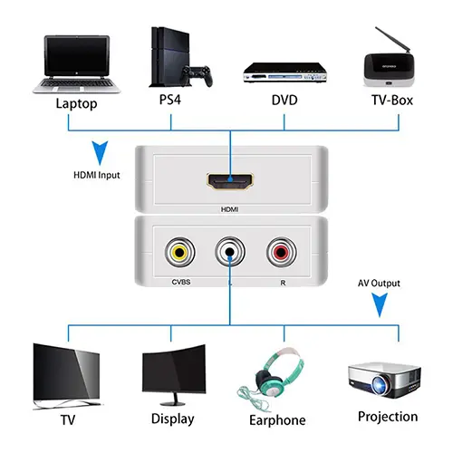 AV to HDMI Converter RCA Composite CVBS Adapter Computer Accessories