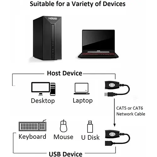 USB RJ45 Extender 150ft USB Extension Adapter 50M Computer Accessories