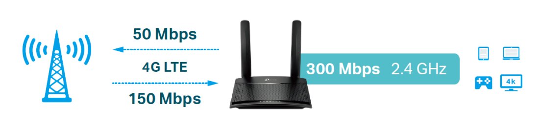 TP-Link TL-MR100 - 300Mbps Wireless N 4G LTE Router | ido.lk